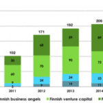 Finnish growth investments 2015 – Over €250M in 400 growth companies