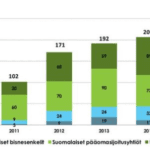 Kasvurahoitus Suomessa 2015 – “Suomessa sijoitettiin 253 miljoonaa euroa yli 400 kasvuyritykseen”