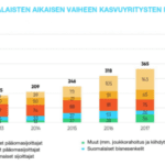 Jälleen ennätysmäärä sijoituksia – 479 miljoonan euron jättipotti suomalaisille startupeille