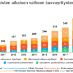 Vuoden 2019 aikaisen vaiheen startup- ja kasvuyritysten rahoitus Suomessa