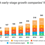 Finnish startup funding reached a new high in 2019
