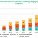 Investments into Finnish startups hit a new record high at 349€M – foreign investors increasingly attracted to the maturing startup ecosystem