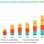Suomalaiset aikaisen vaiheen kasvuyritykst kesäivät 349 miljoonan euron ennätysmäisen rahoituspotin – Rahoitus