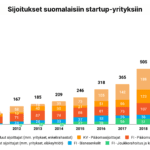 Enkelisijoittajilla aktiivinen vuosi pandemiasta huolimatta – yhteensä 36 miljoonaa euroa 321 startupiin – Ennätyksiä irtautumisissa: 171 kasvaen 68%