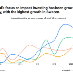 Danske Bank: The share of impact startups is growing in the Nordics – the share of impact funding the smallest in Finland