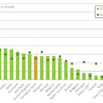 Finland heads the charts in European venture capital investments in startup and early-stage growth companies
