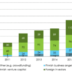 Finnish startup investments break new record €383M in 2016 – Growth 42%
