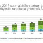 Suomalaiset aikaisen vaiheen kasvuyritykset keräsivät rahoitusta 383 miljoonaa euroa – Kasvua 42 prosenttia