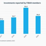Record-high year for startup investment activities: 52,3M€ invested into 626 companies – majority to new targets