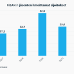Yksityisillä startup-sijoittajilla ennätysaktiivinen vuosi: 52,3 miljoonaa 626 yritykseen – valtaosa potista uusiin sijoituskohteisiin