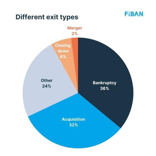 Different exit types - a third of exits were bankruptcies
