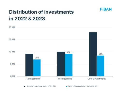 Dristribution of investments in 2022-2023