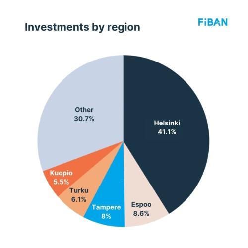 Angel investments in Finland by region