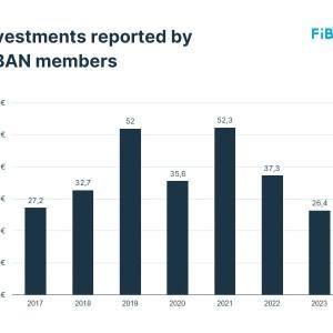 2023 Investments reported by FiBAN members