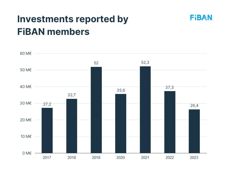 2023 Investments reported by FiBAN members