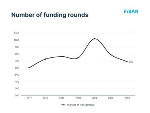 Number of funding rounds
